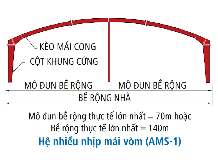 Hệ nhiều nhịp mái vòm (AMS-1)
