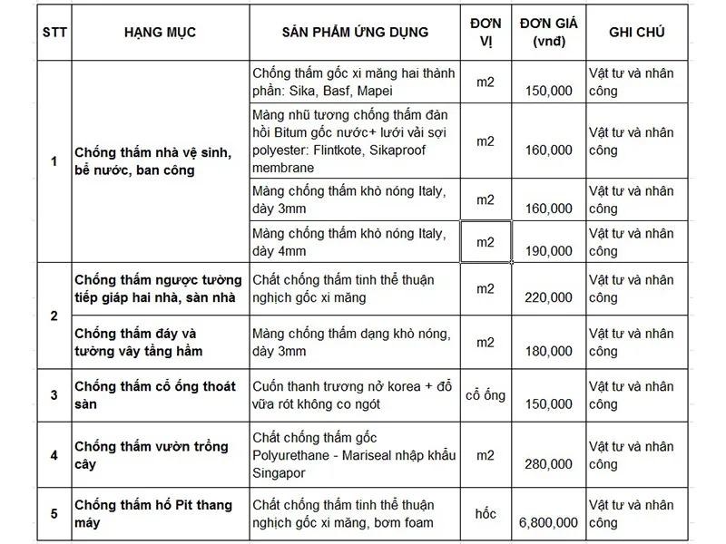 bảng báo giá thi công chống thấm