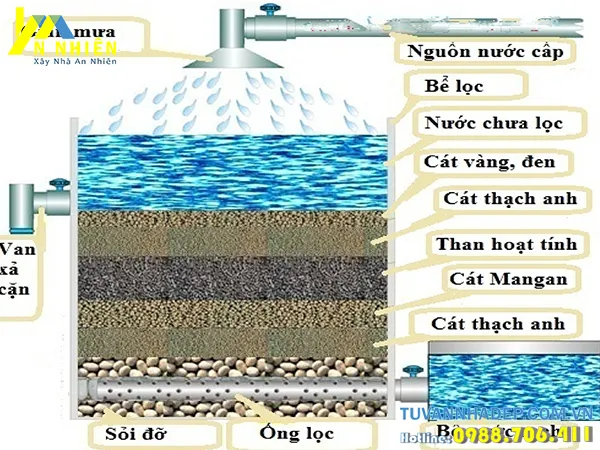 ứng dụng trong đời sống thường ngày giúp lọc nước