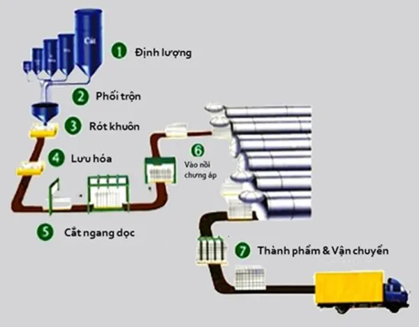 quy trình sản xuất gạch bê tông khí chưng áp