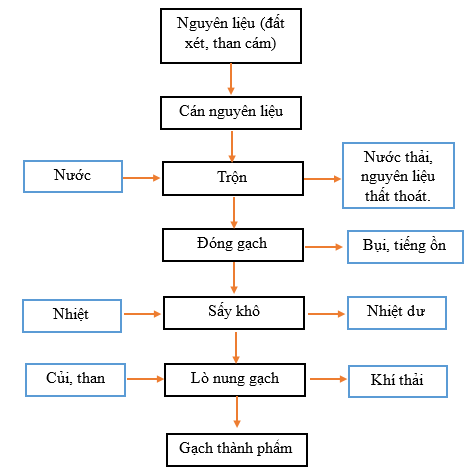 quy trình sản xuất gạch đinh